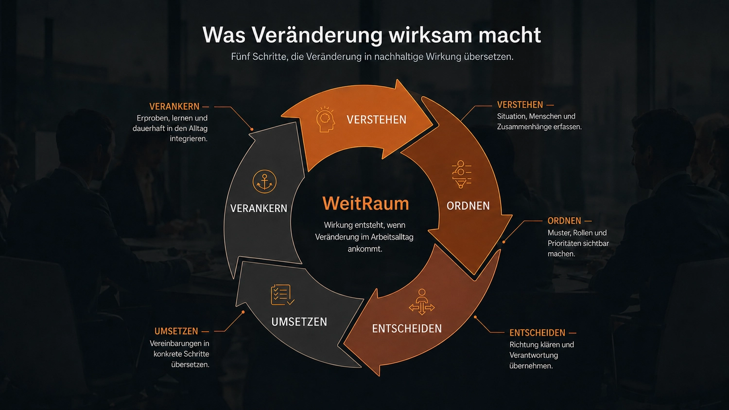 WeitRaum-Beratung — Coaching — Potsdam — Psychologische Beratung